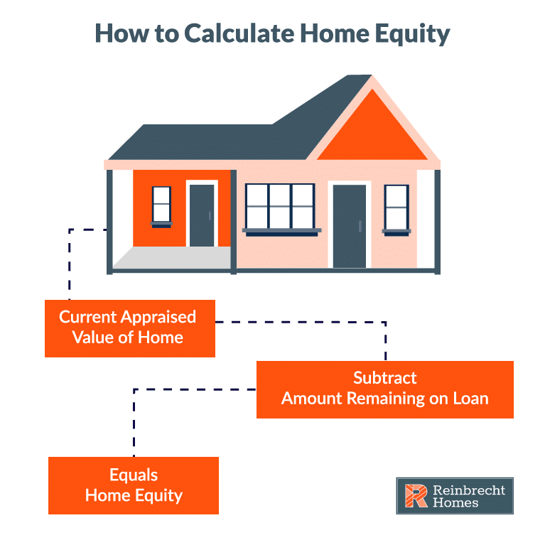 how to calculate home equity