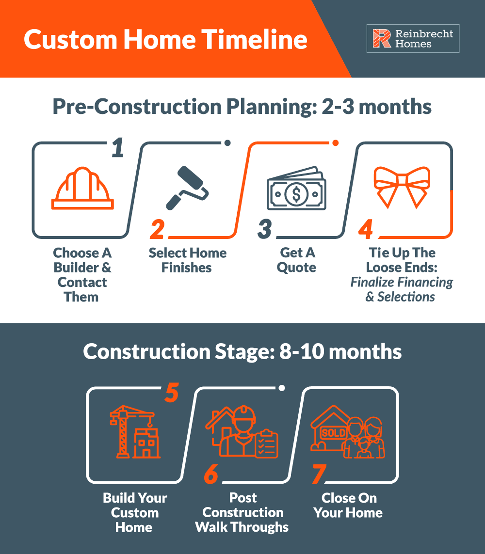 Custom home timeline detailing pre-construction planning and construction stages for building your home.
