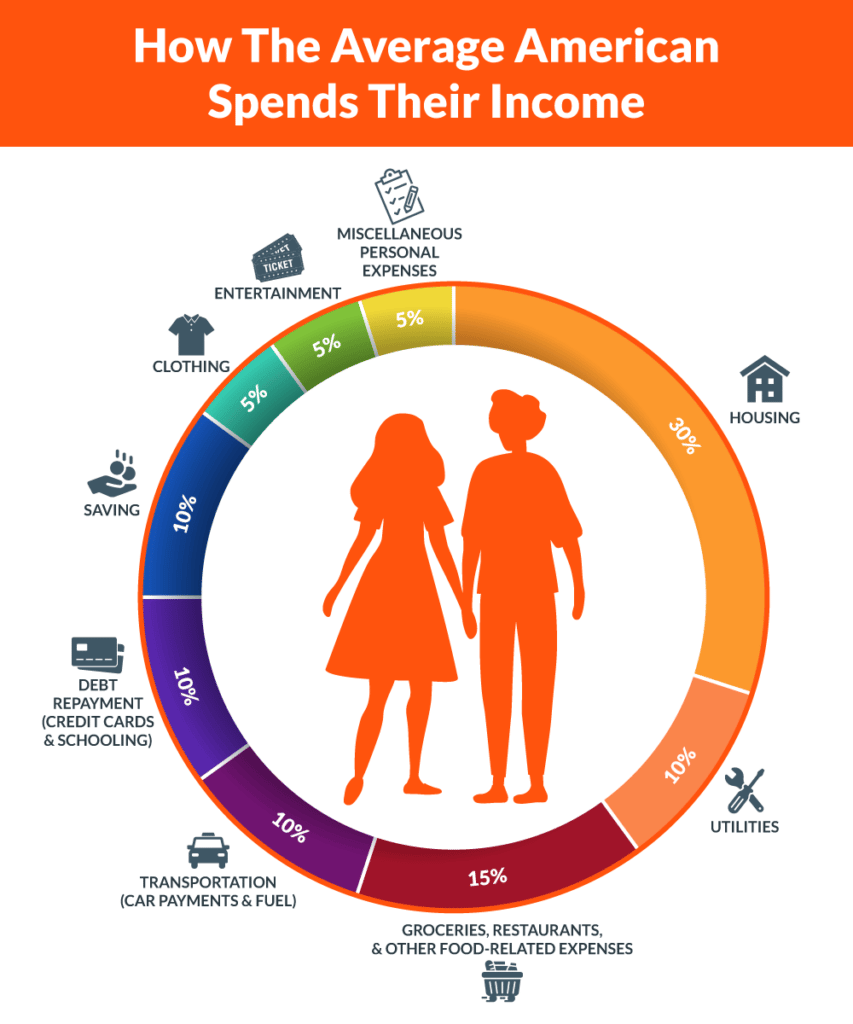 how the average american spends their income