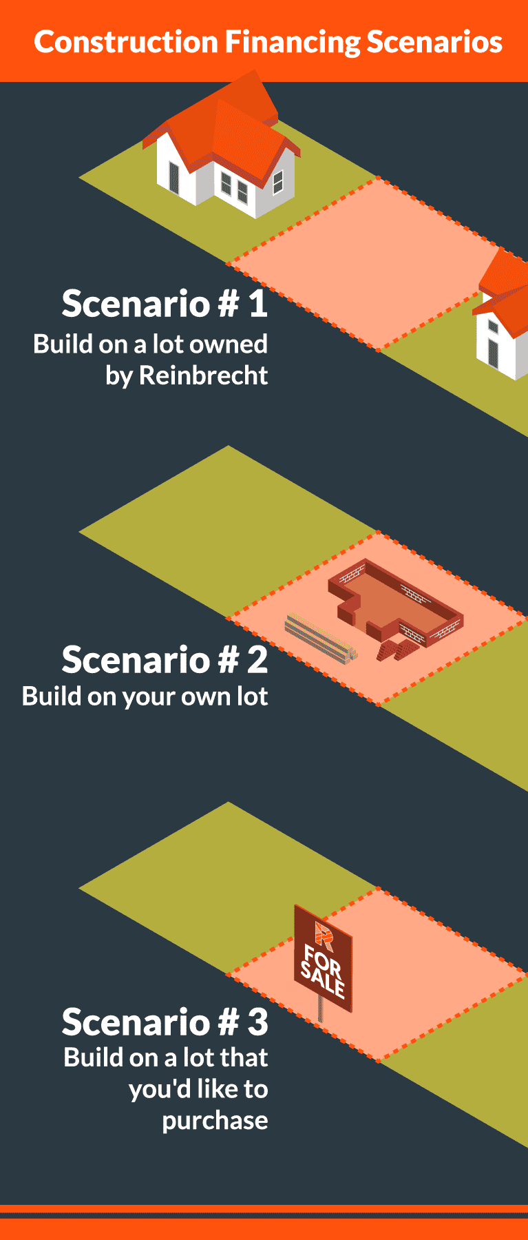 3 Construction Financing Scenarios What You Should Know