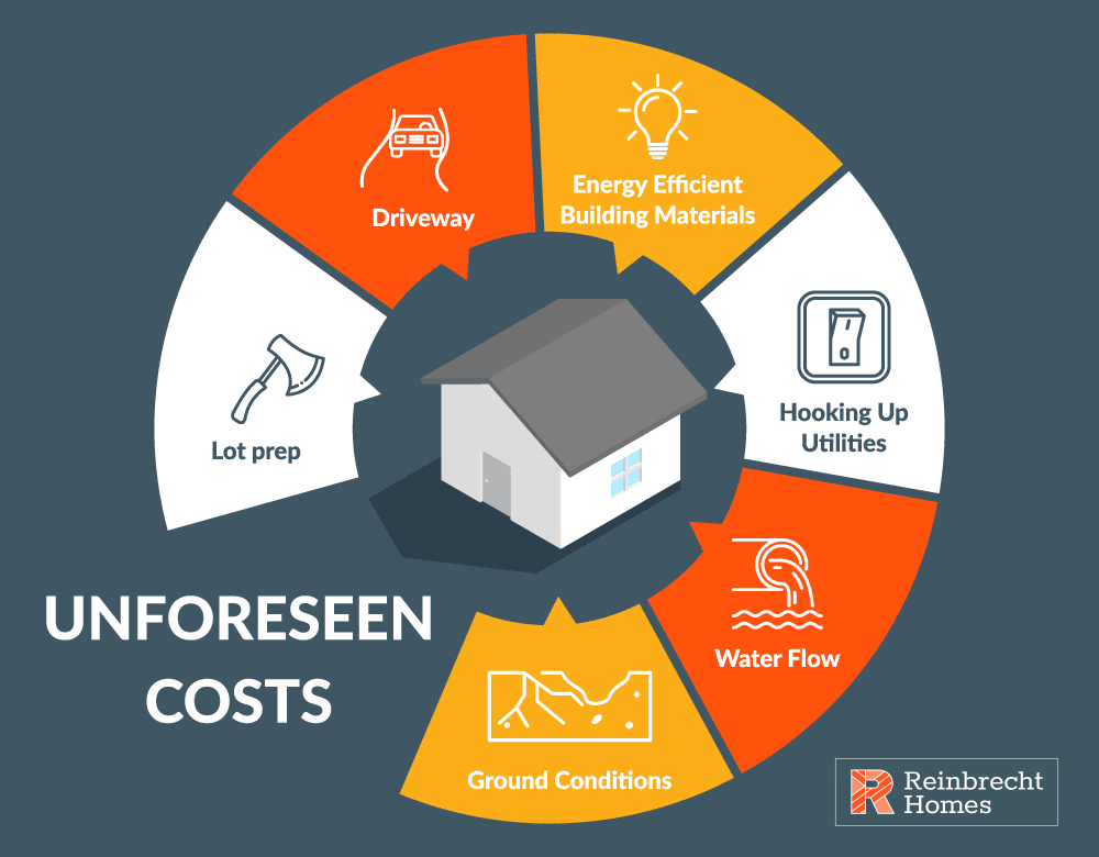 unforseen costs of homebuilding include: lot prep, driveways, utility hookup, water flow, ground conditions and energy efficient building materials