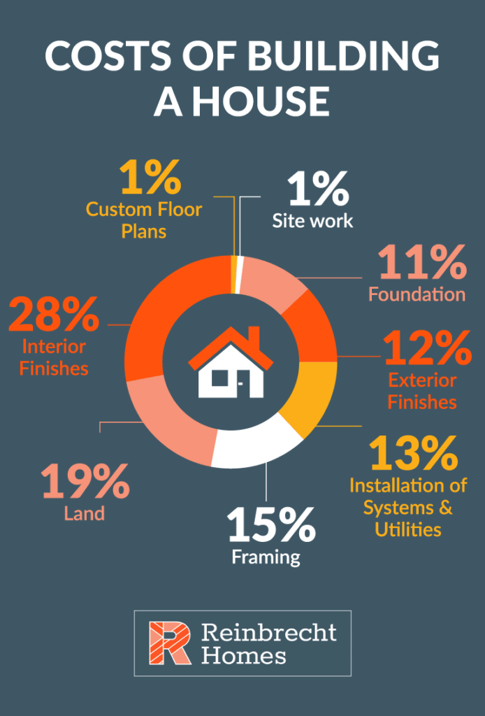 Costs of building a house