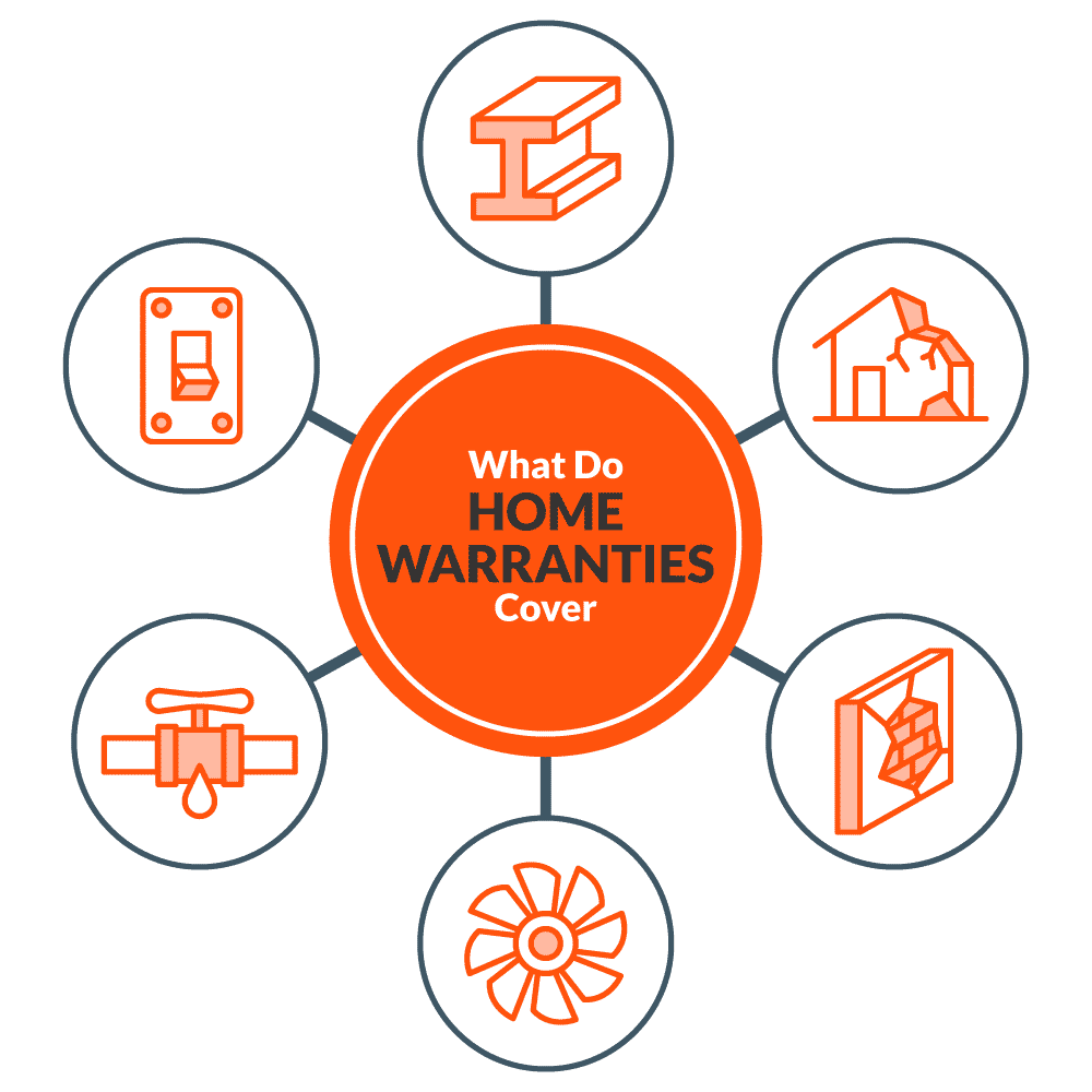 home warranties cover structural components, grounds, foundation, heating and air units, plumbing and electrical systems