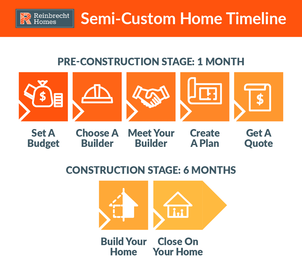 semi-custom home timeline