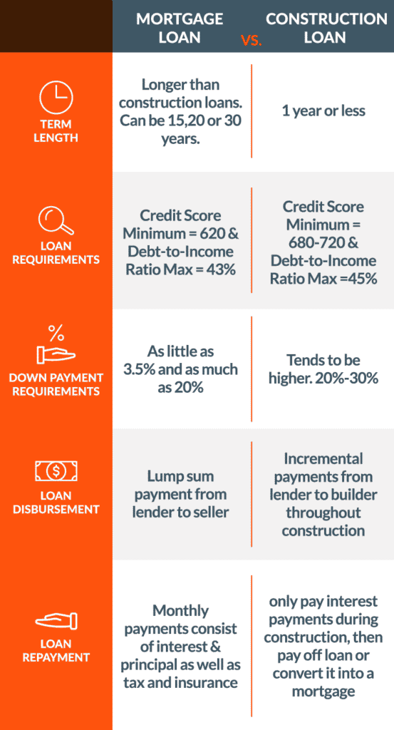 mortgage loans vs. construction loans