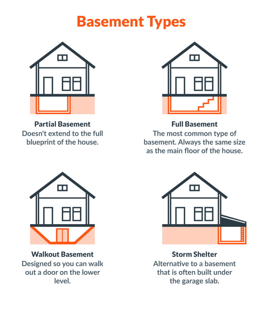 4 Basement Types: partial basement, full basement, walkout basement, storm shelter