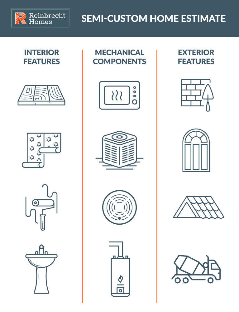 Three major components make up a semi-custom home estimate: interior features, mechanical components and exterior features.