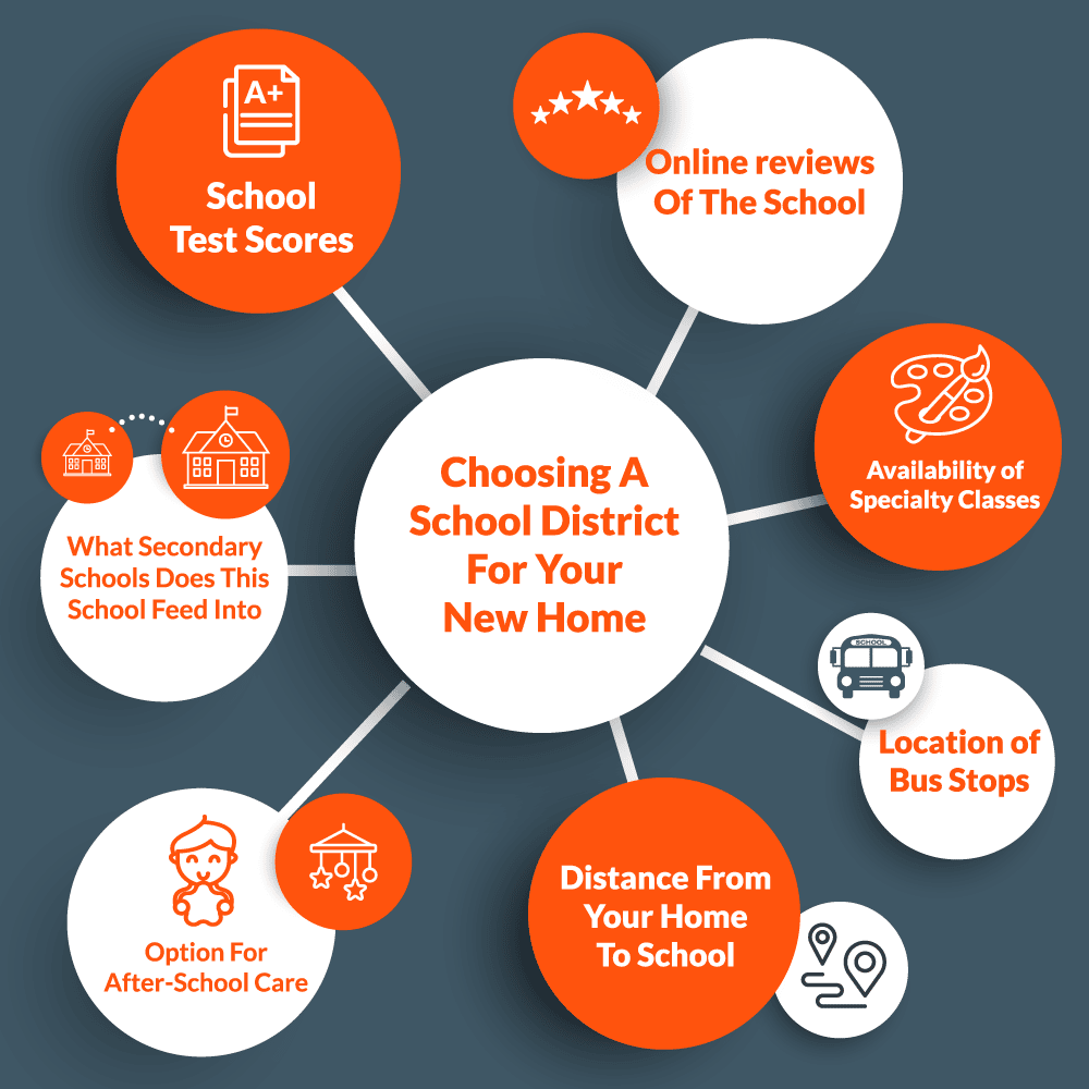 Choosing where to build your new home based on the school district