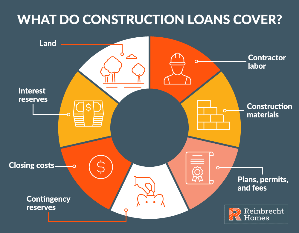 Construction loans cover land, contractor labor, construction materials, plans, permits, fees, contingency reserves, closing costs & interest reserves.