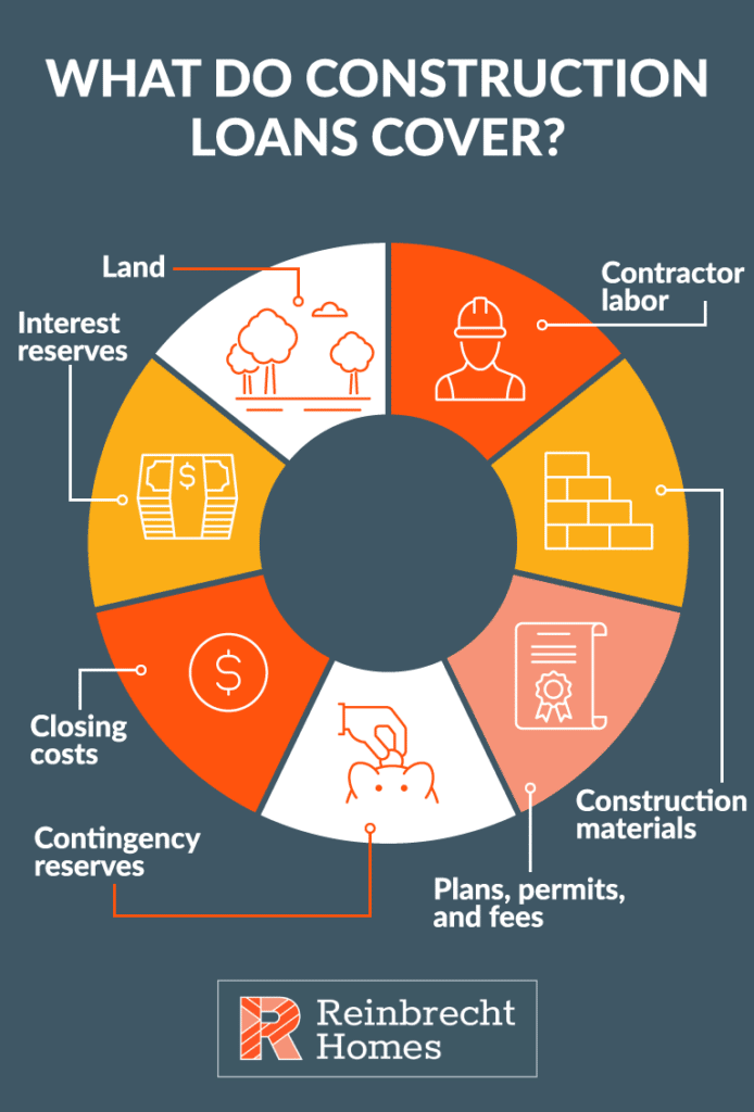 Construction loan eligibility criteria