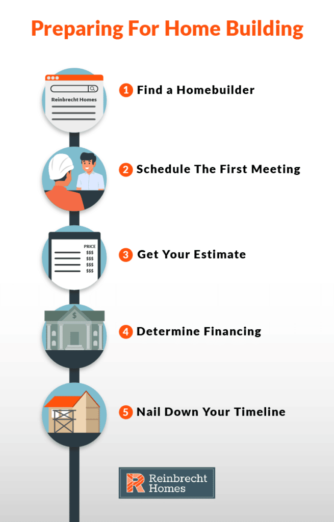 Home Building How To Prepare For The SemiCustom Process Reinbrecht