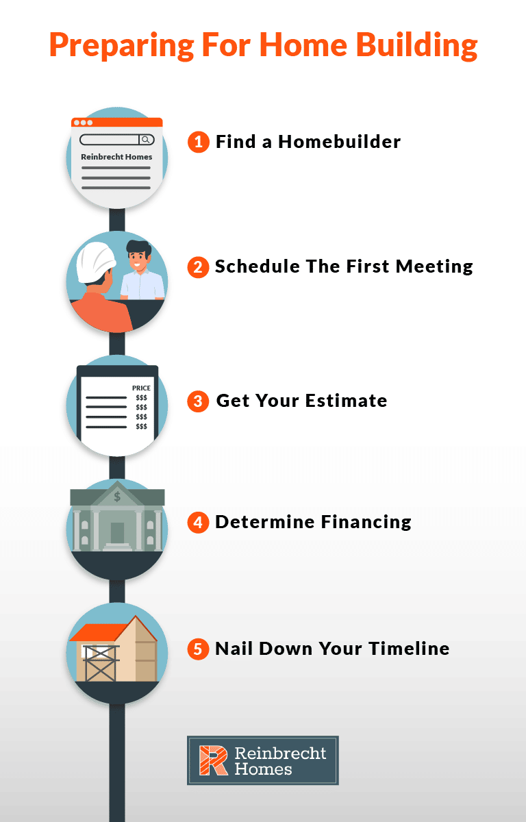 prepare for home building: find a homebuilder, schedule the first meeting, get your estimate, determine financing, nail down your timeline