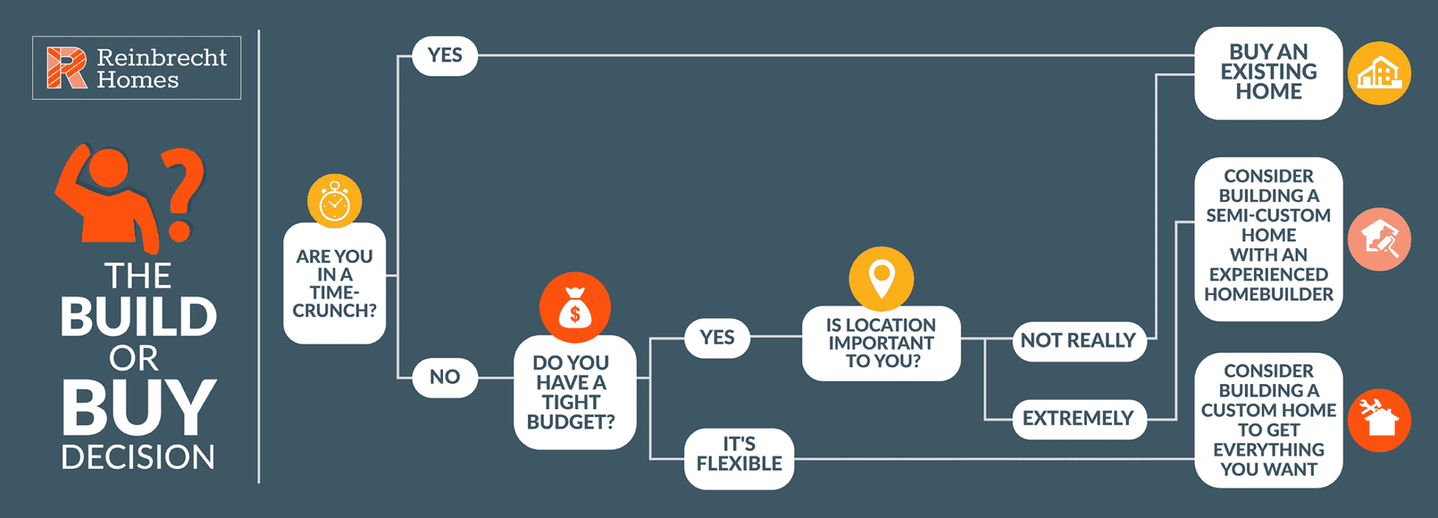 Build or buy a home decision making process