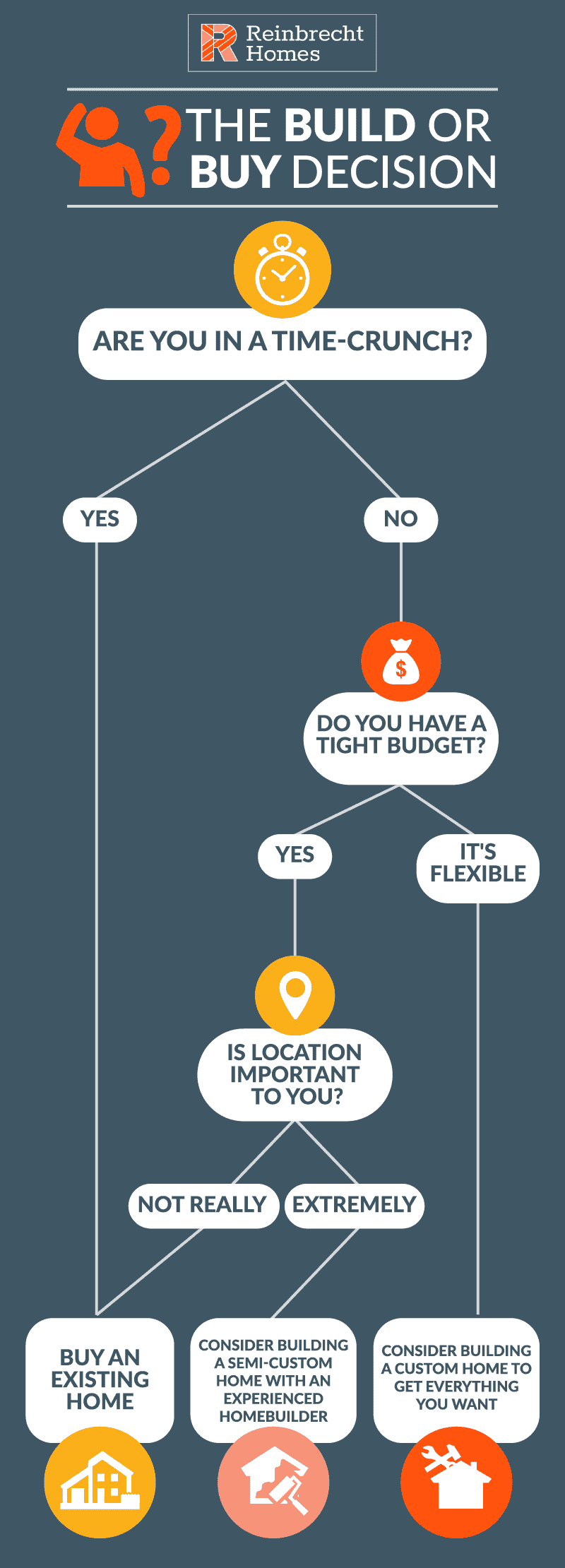 decision to build or buy a new home