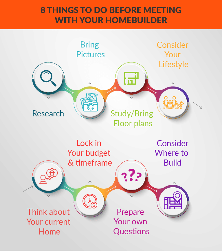 how to prepare with your meeting with a home builder