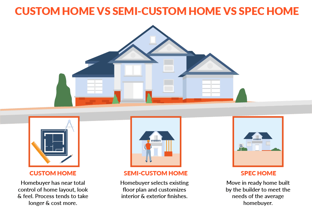 custom home vs. semi-custom home vs. spec home. What are the differences?