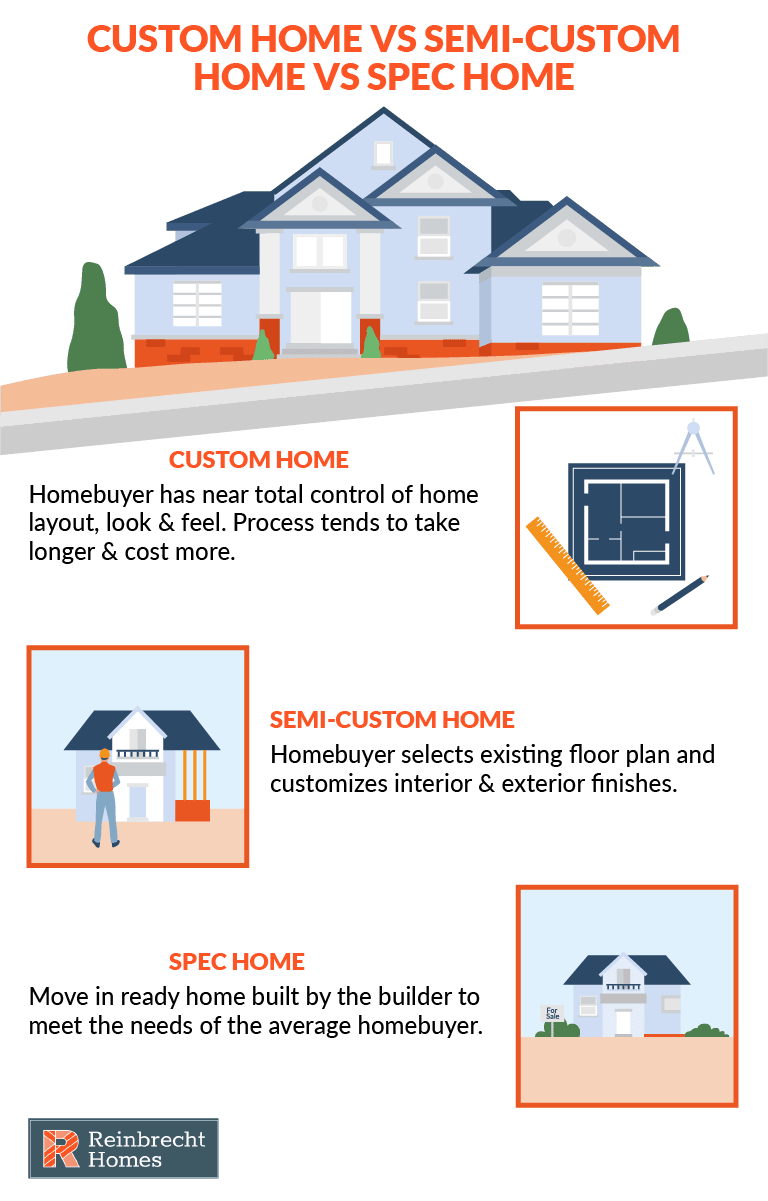 custom home vs. semi-custom home vs. spec home. What are the differences?