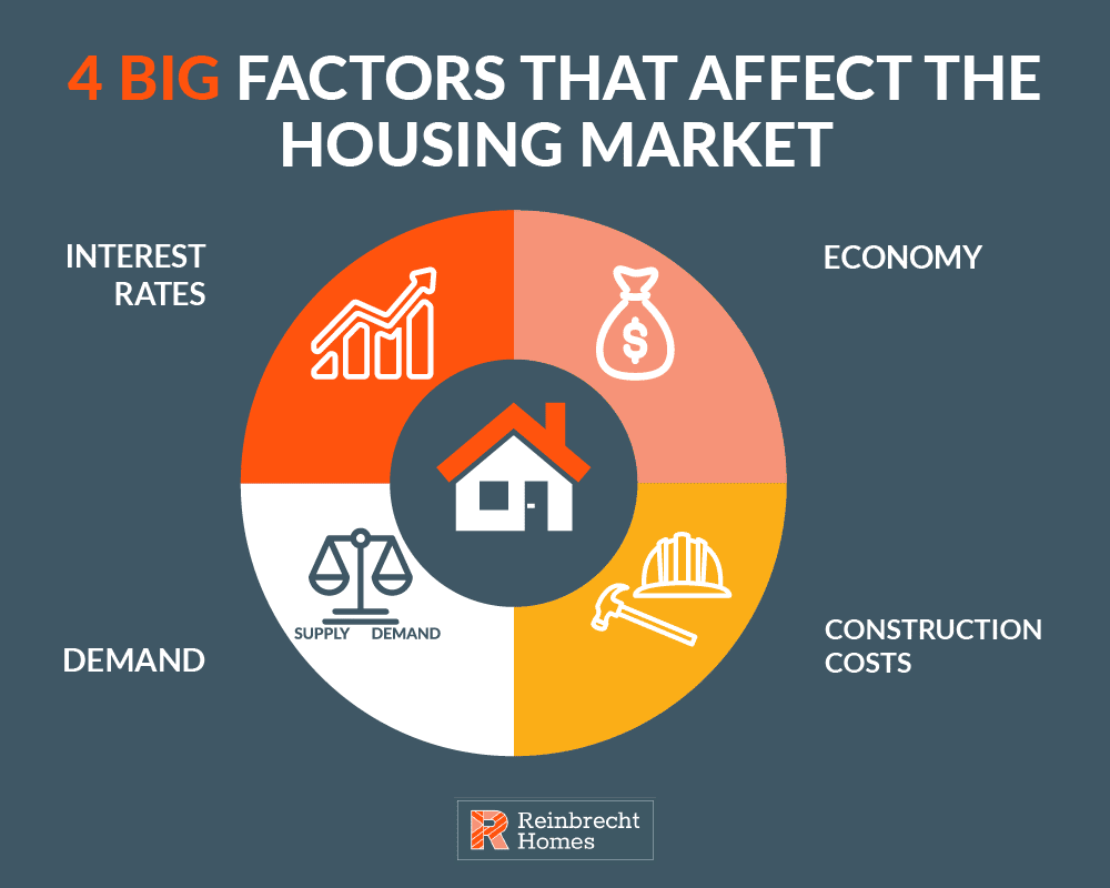 4 big factors that affect the housing market -interest rates economy demand and construction costs