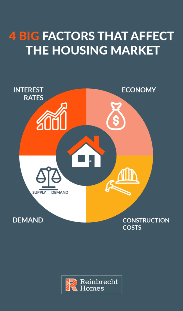 4 big factors that affect the housing market -interest rates economy demand and construction costs