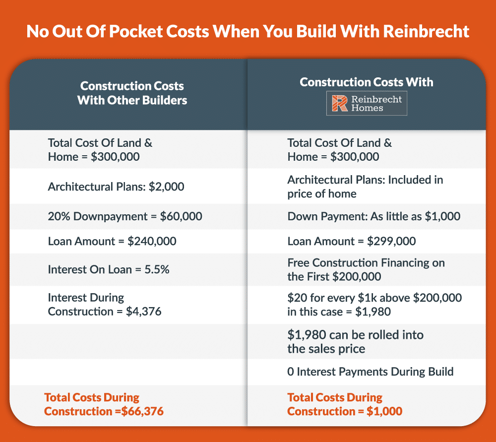 out-of-pocket costs in homebuilding