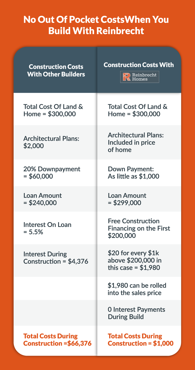 out-of-pocket costs in homebuilding