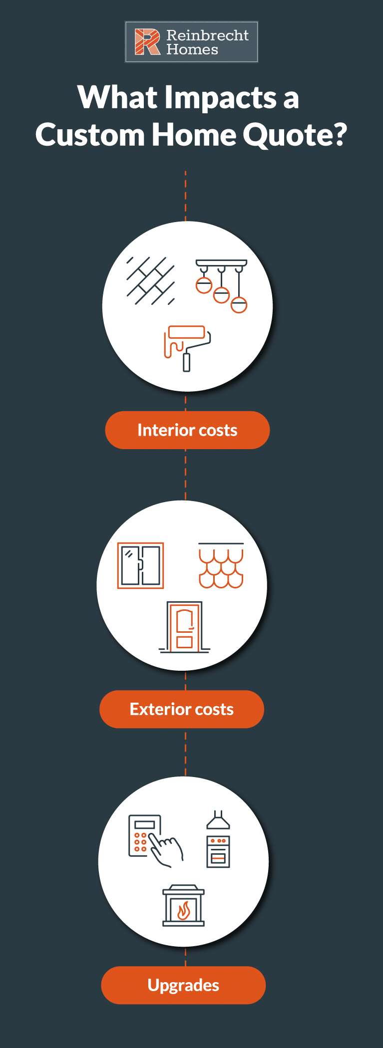 custom homebuilding quote components