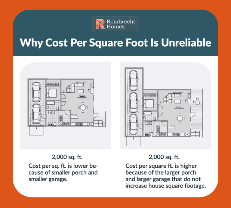 Cost Per Square Foot Is Misleading Reinbrecht Homes