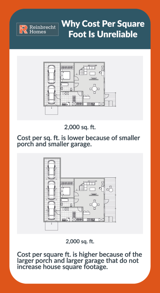 cost per square foot is an inaccurate measurement of a home