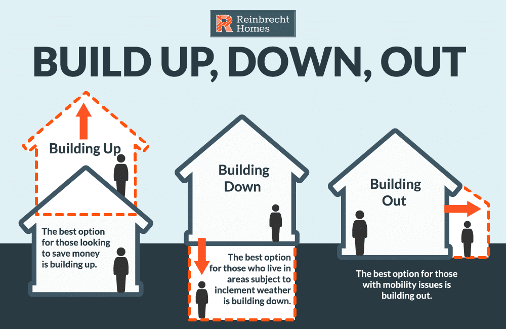 build up, down, or out