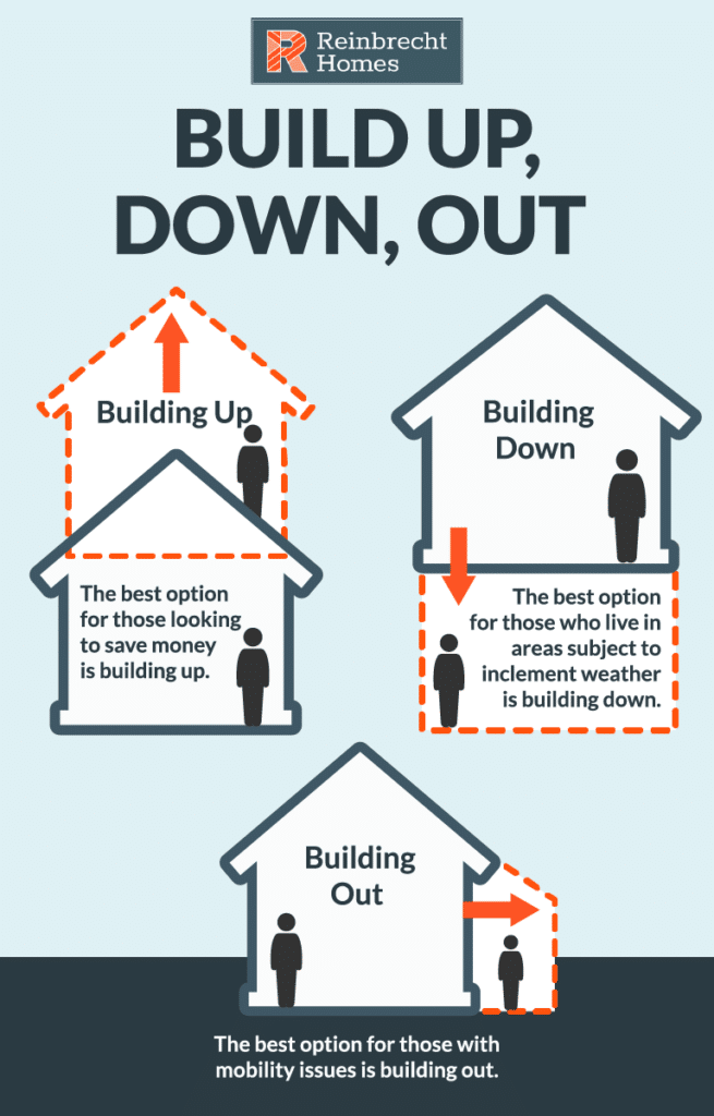 Should You Build Your Home Up, Down, or Out? - Reinbrecht Homes