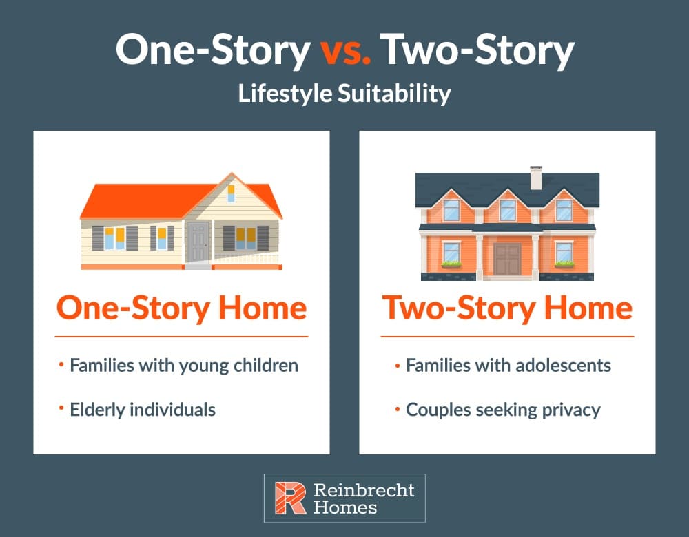 One-Story vs Two-Story home