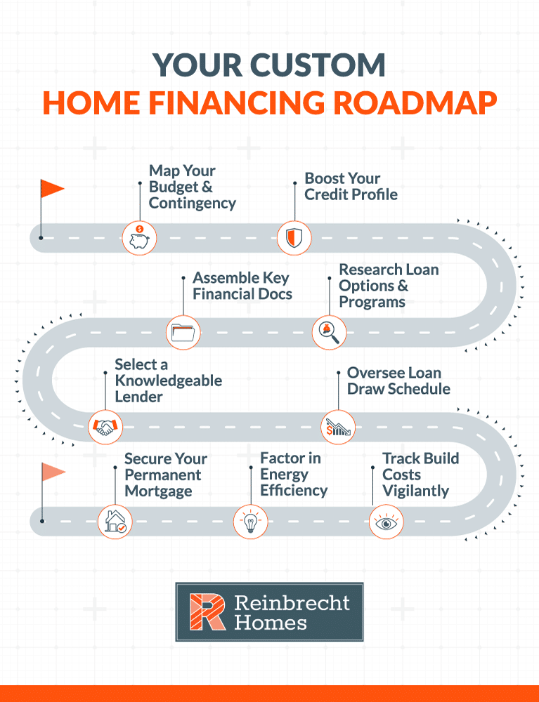 Custom home financing roadmap for budgeting, loan options, and securing your mortgage.