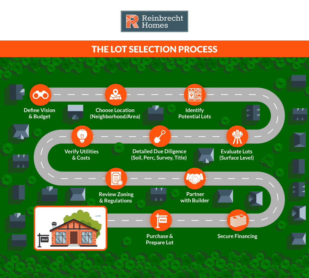 Explore the lot selection process for new home construction with Reinbrecht Homes.