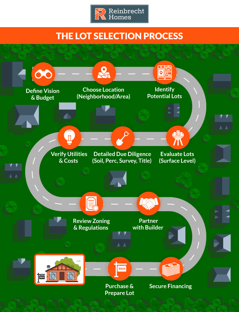 Guide to selecting a lot: steps for location, evaluation, and financing.