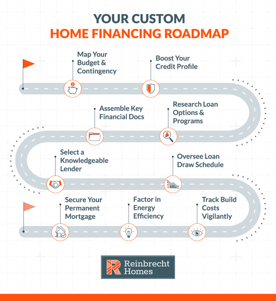 Custom home financing roadmap to enhance budgeting, credit, and loan management strategies.