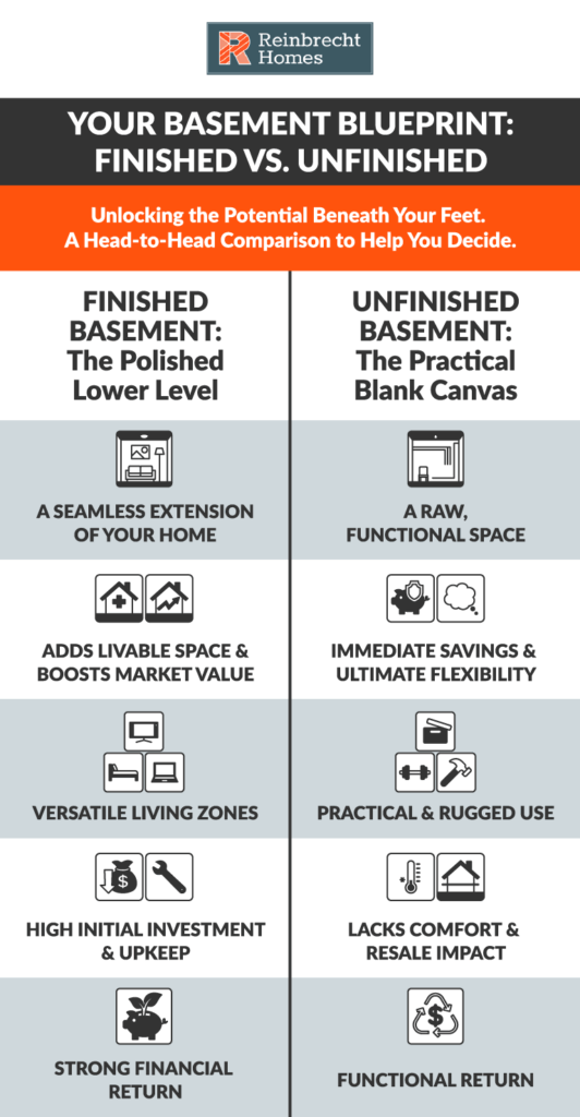 Compare finished and unfinished basements to unlock home potential and value.