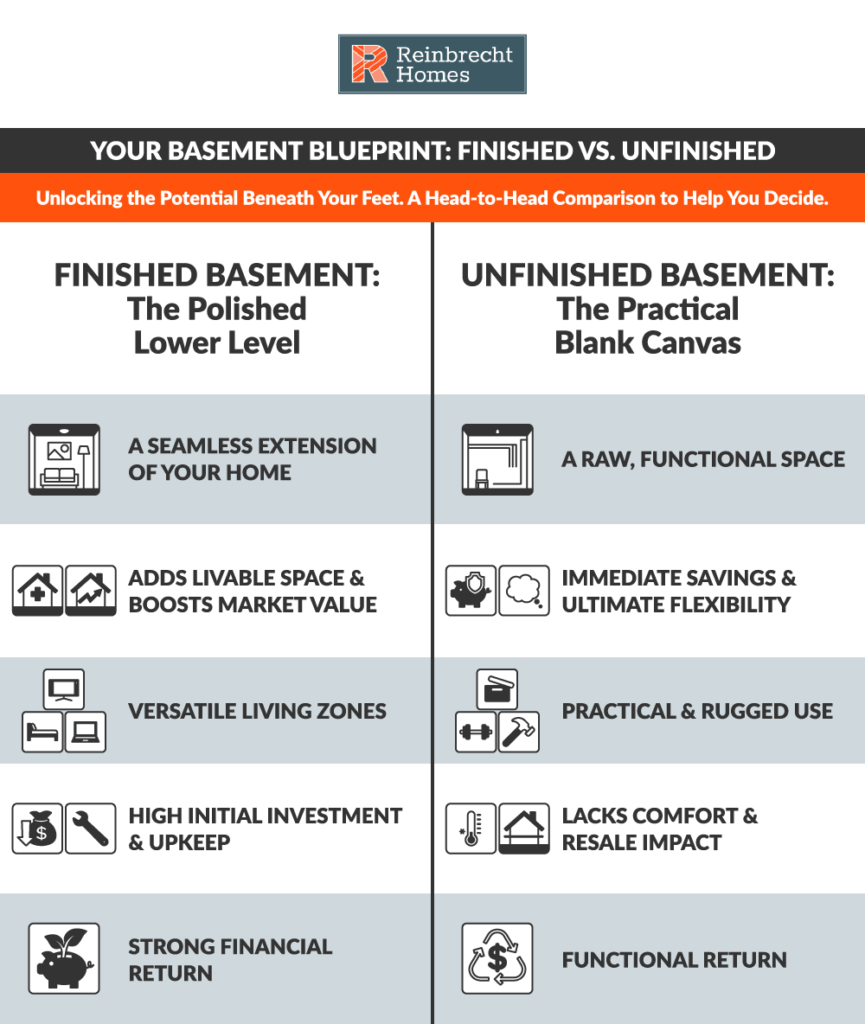 Basement guide comparing finished versus unfinished spaces for home improvement and value enhancement.