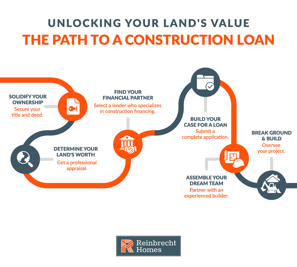 Unlock land value for construction loan success with these essential steps.