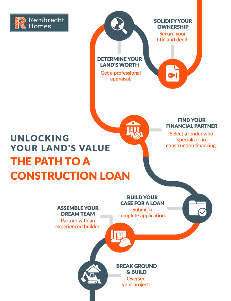 Unlock your lands value with a construction loan guide and essential steps.