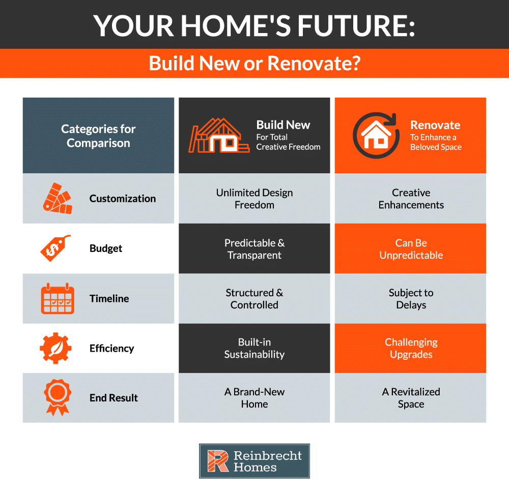 Home renovation vs. building new: compare customization, budget, timeline, efficiency, and results.