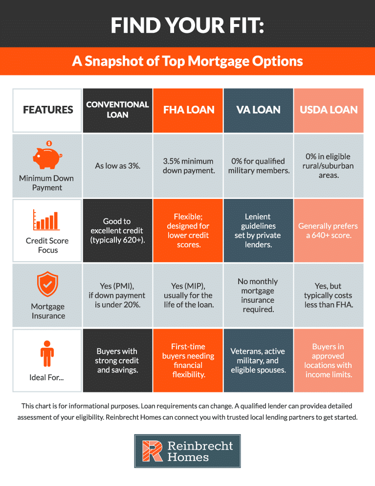 Explore top mortgage options: Conventional, FHA, VA, and USDA loans for homebuyers.