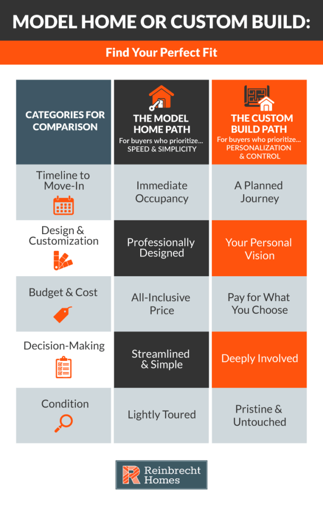 Model home versus custom build comparison for informed home buying decisions.