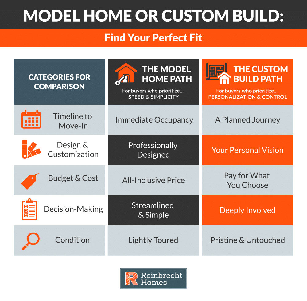 Compare model homes and custom builds to find your ideal home solution.