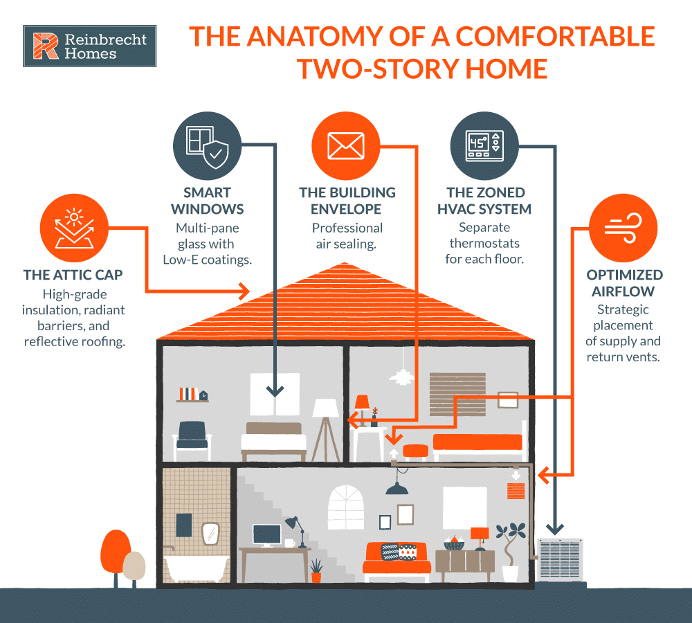 Discover the key elements for creating a comfortable two-story home.