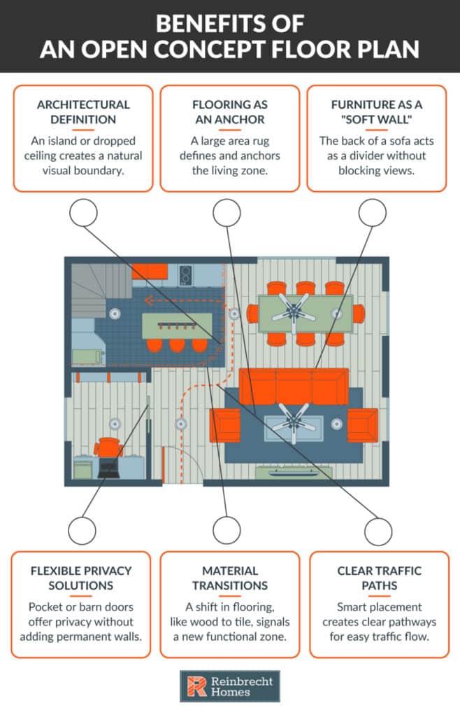 Open concept floor plans enhance space, flow, and functionality in modern homes.