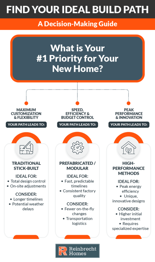 Guide to choosing your ideal home build path and priorities for new construction.