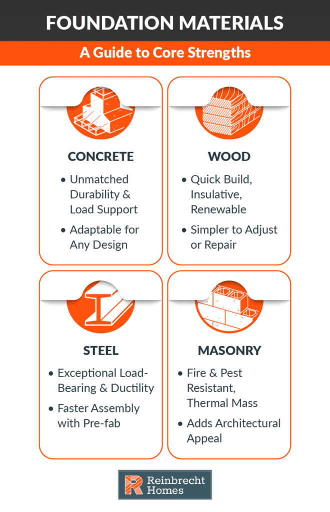 Foundation materials guide showcasing concrete, wood, steel, and masonry strengths for construction.