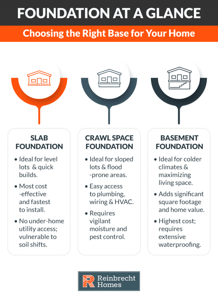 Compare slab, crawl space, and basement foundations for your home construction needs.