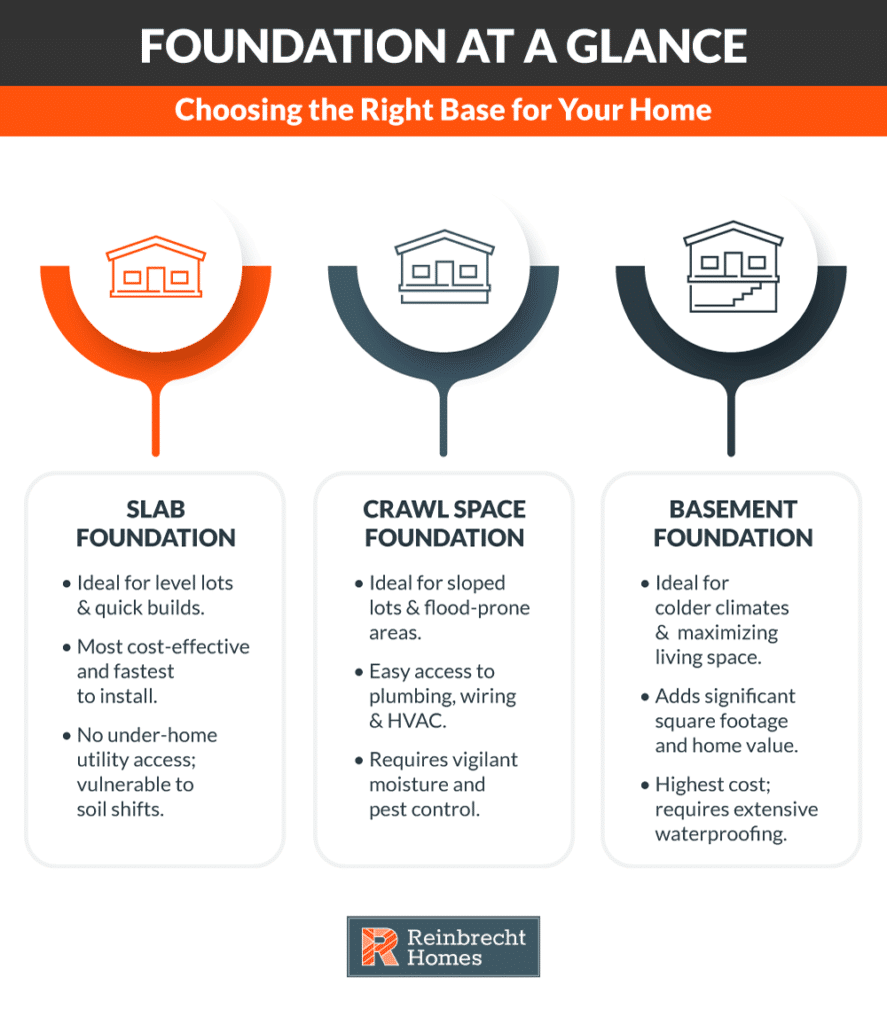 Foundation guide with slab, crawl space, and basement options for your home.