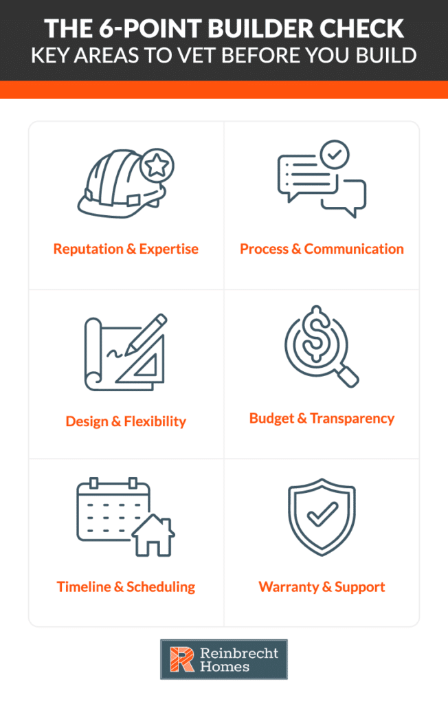 6-point builder checklist for evaluating reputation, budget, design, and support.